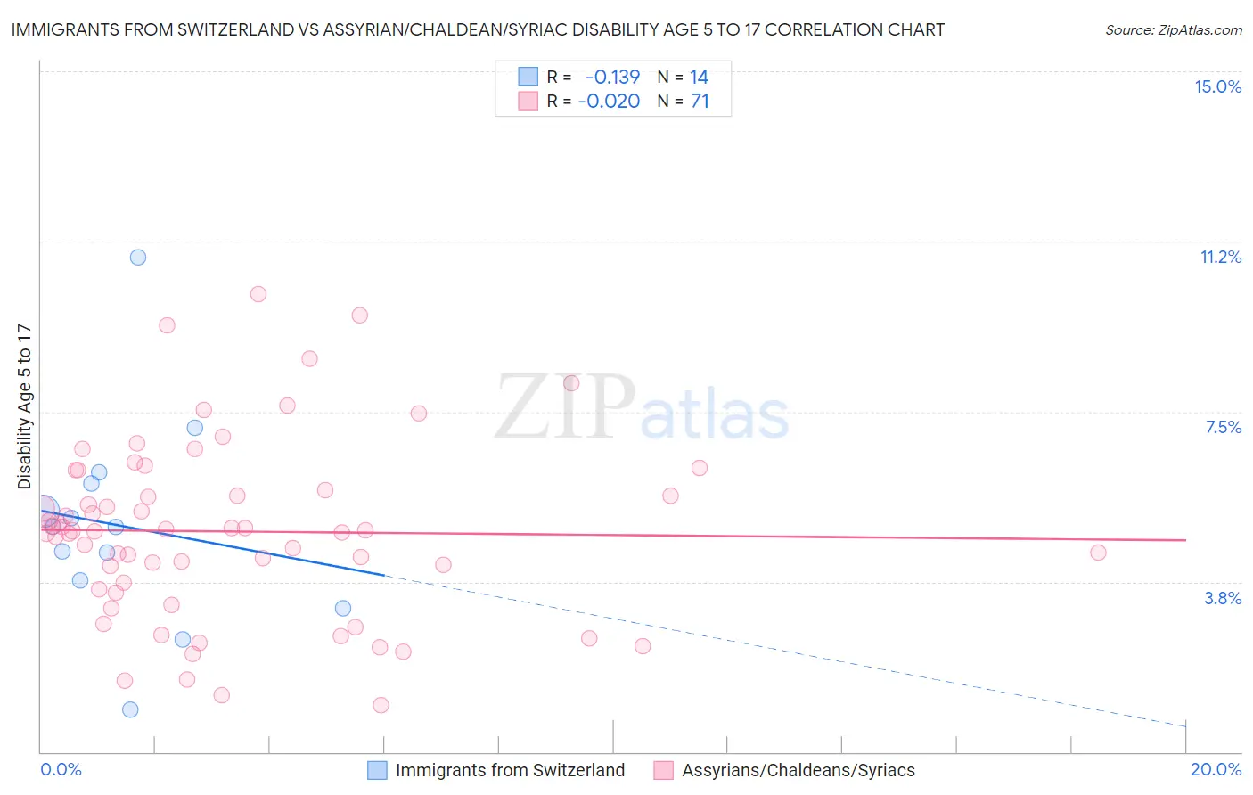 Immigrants from Switzerland vs Assyrian/Chaldean/Syriac Disability Age 5 to 17