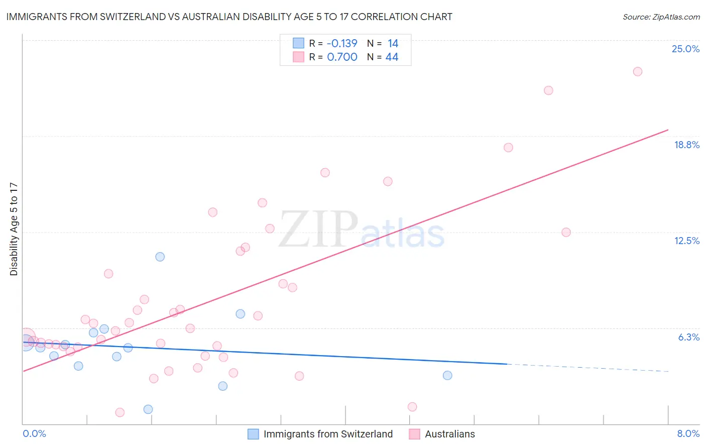 Immigrants from Switzerland vs Australian Disability Age 5 to 17