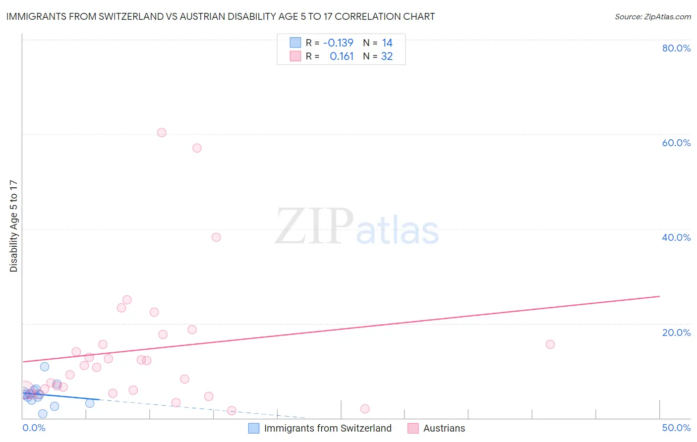 Immigrants from Switzerland vs Austrian Disability Age 5 to 17