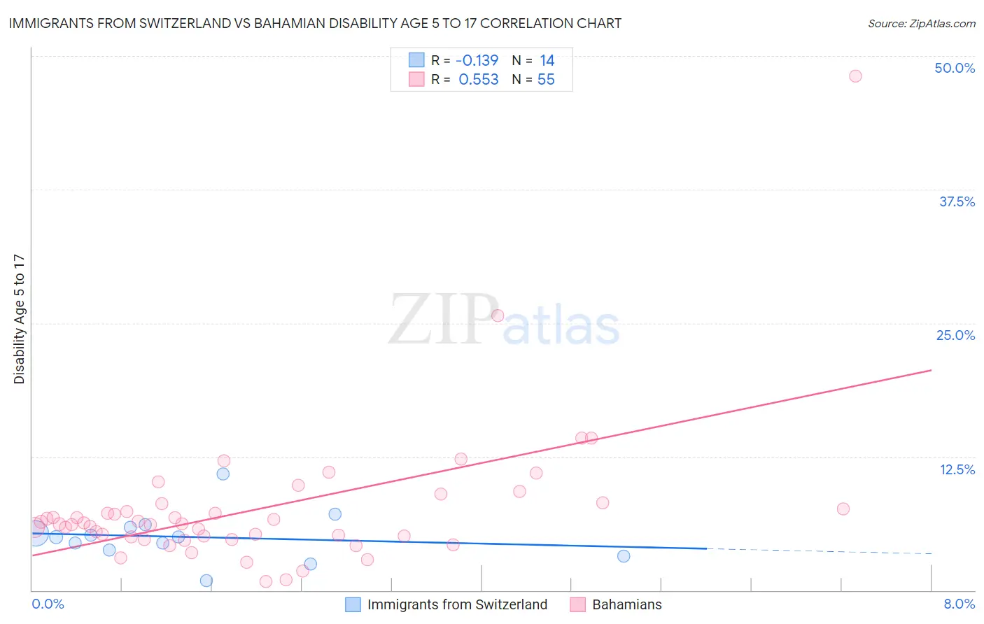 Immigrants from Switzerland vs Bahamian Disability Age 5 to 17