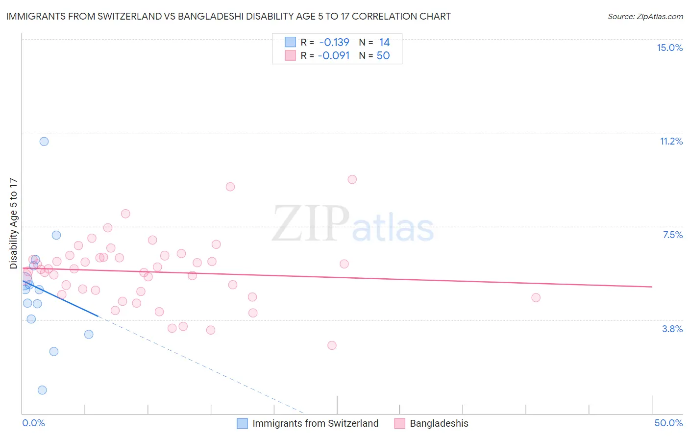 Immigrants from Switzerland vs Bangladeshi Disability Age 5 to 17