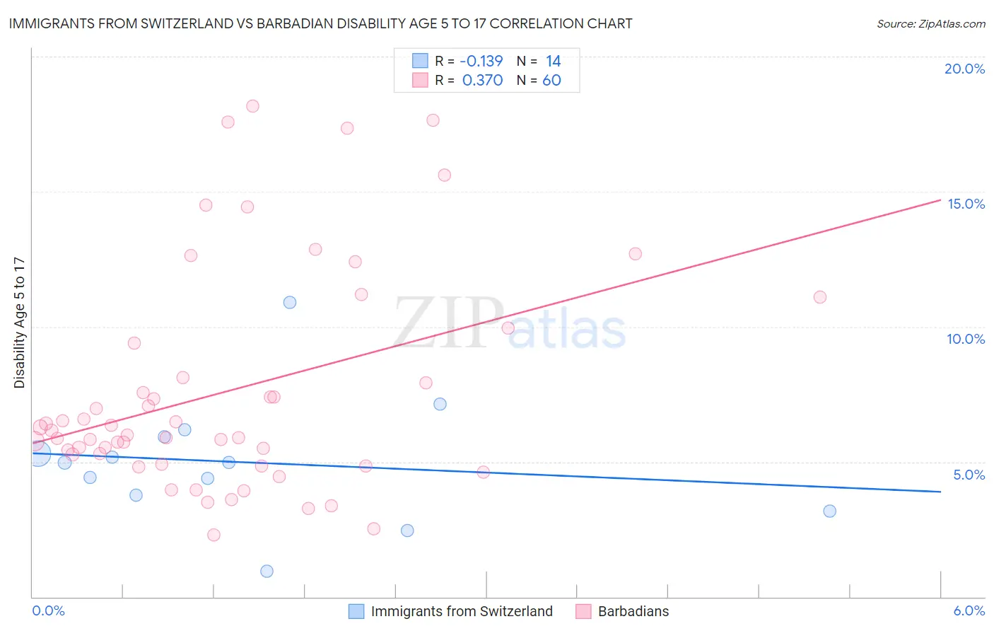 Immigrants from Switzerland vs Barbadian Disability Age 5 to 17