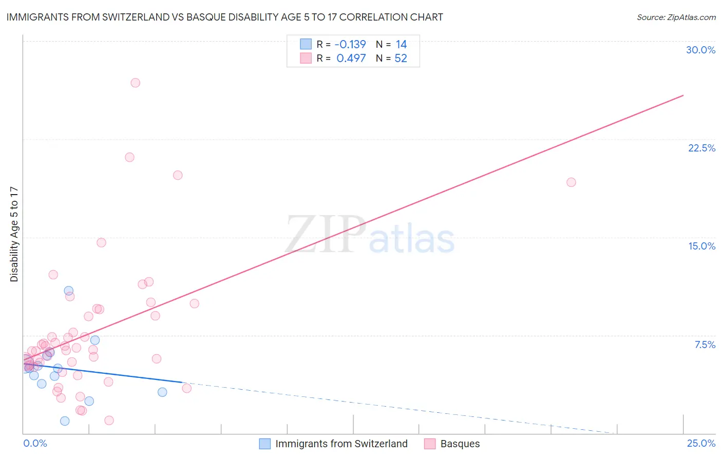 Immigrants from Switzerland vs Basque Disability Age 5 to 17