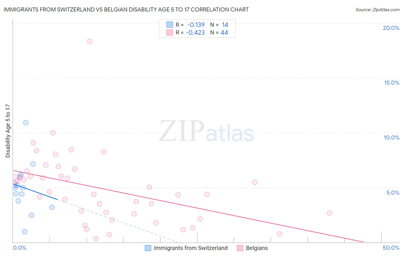 Immigrants from Switzerland vs Belgian Disability Age 5 to 17