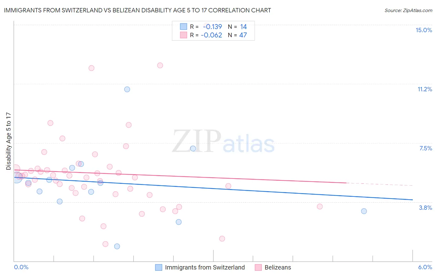 Immigrants from Switzerland vs Belizean Disability Age 5 to 17