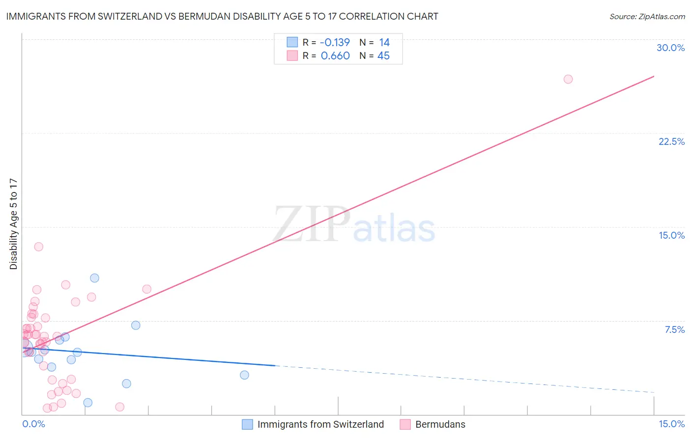 Immigrants from Switzerland vs Bermudan Disability Age 5 to 17