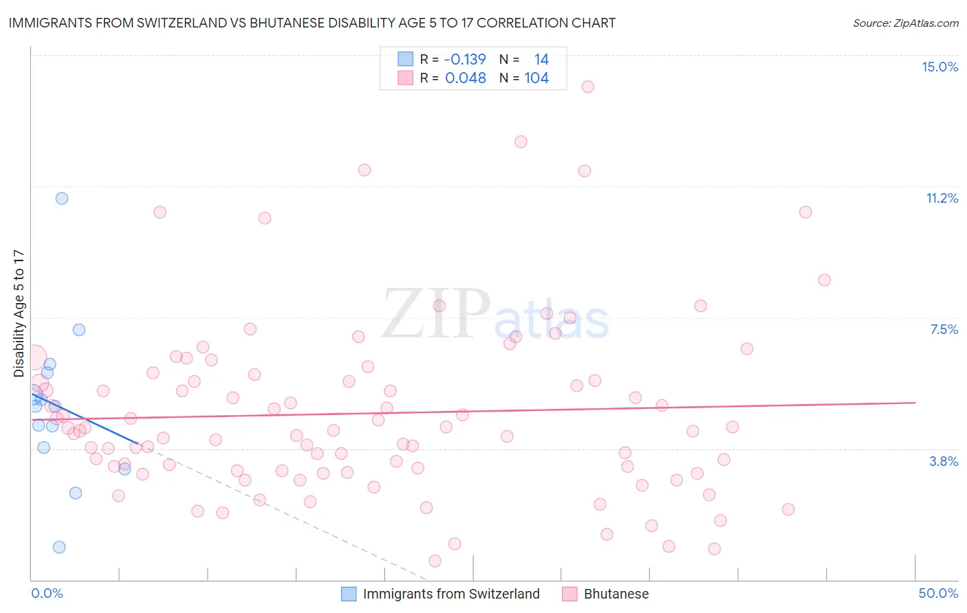 Immigrants from Switzerland vs Bhutanese Disability Age 5 to 17