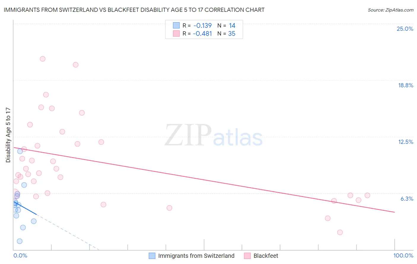 Immigrants from Switzerland vs Blackfeet Disability Age 5 to 17