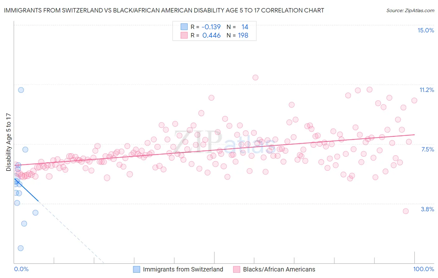Immigrants from Switzerland vs Black/African American Disability Age 5 to 17