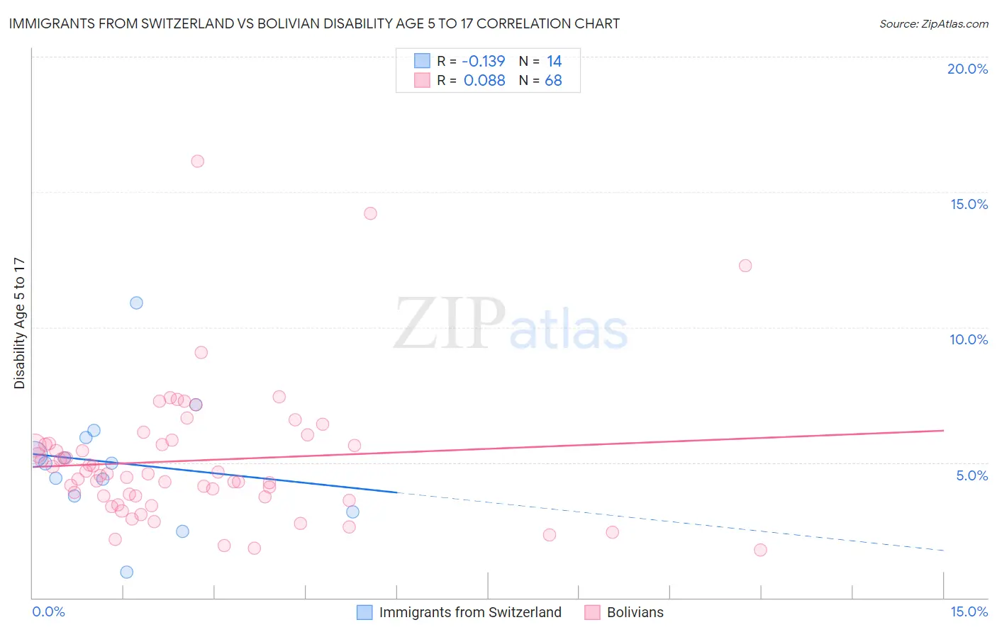 Immigrants from Switzerland vs Bolivian Disability Age 5 to 17