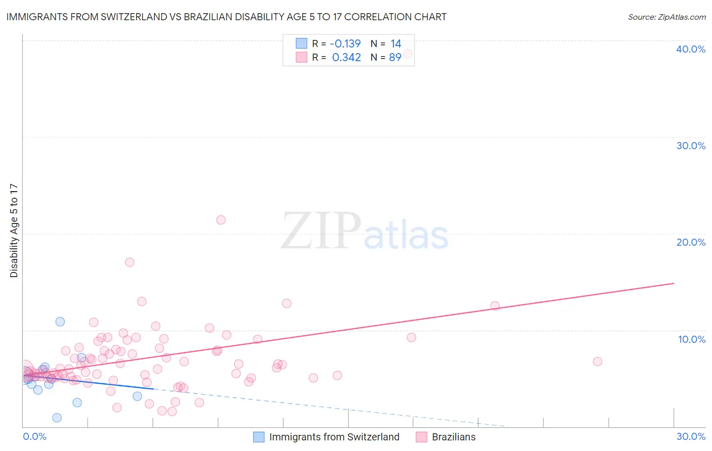 Immigrants from Switzerland vs Brazilian Disability Age 5 to 17