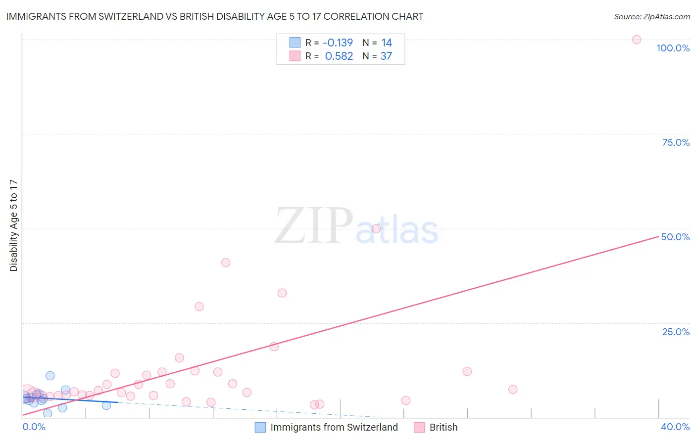 Immigrants from Switzerland vs British Disability Age 5 to 17