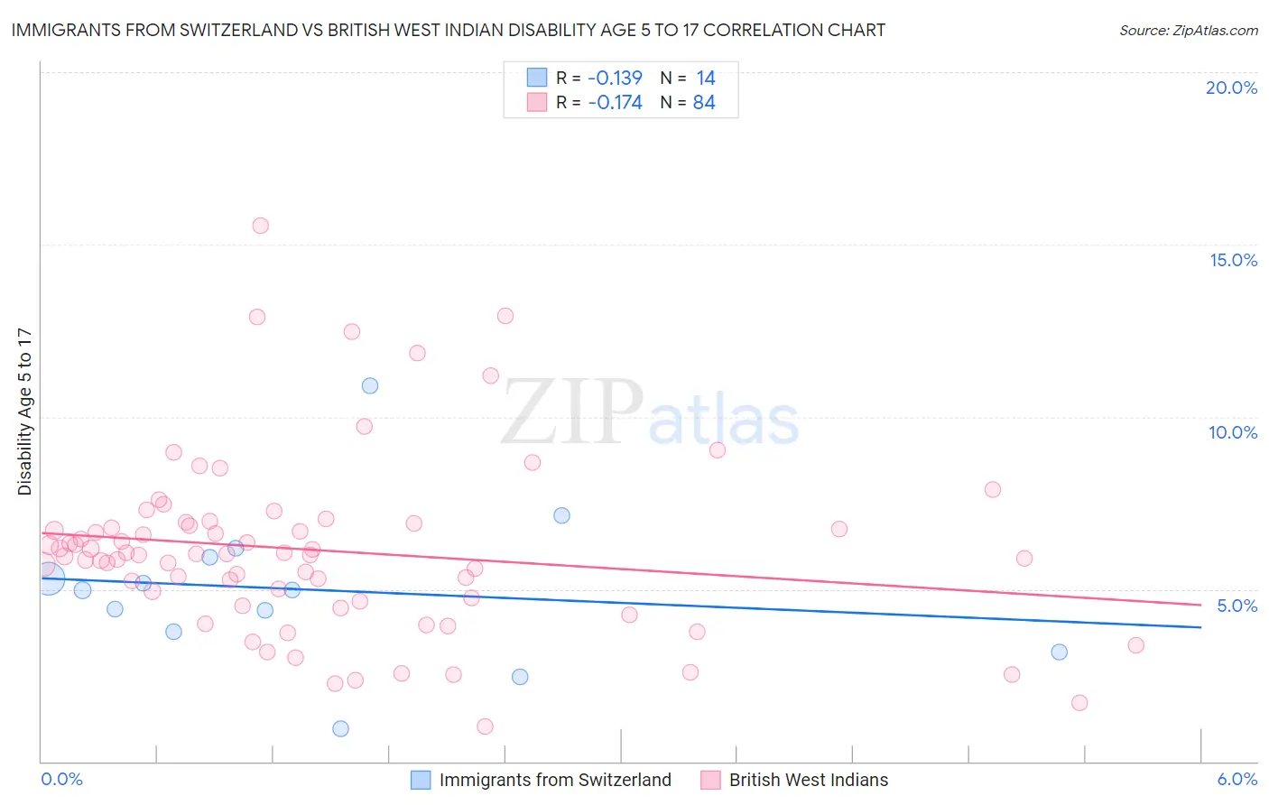 Immigrants from Switzerland vs British West Indian Disability Age 5 to 17