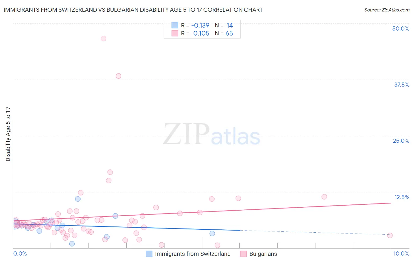 Immigrants from Switzerland vs Bulgarian Disability Age 5 to 17