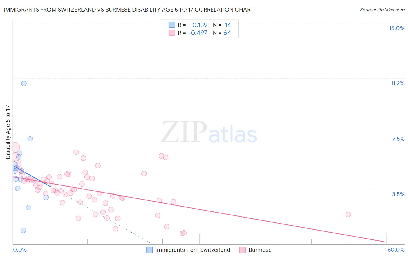 Immigrants from Switzerland vs Burmese Disability Age 5 to 17