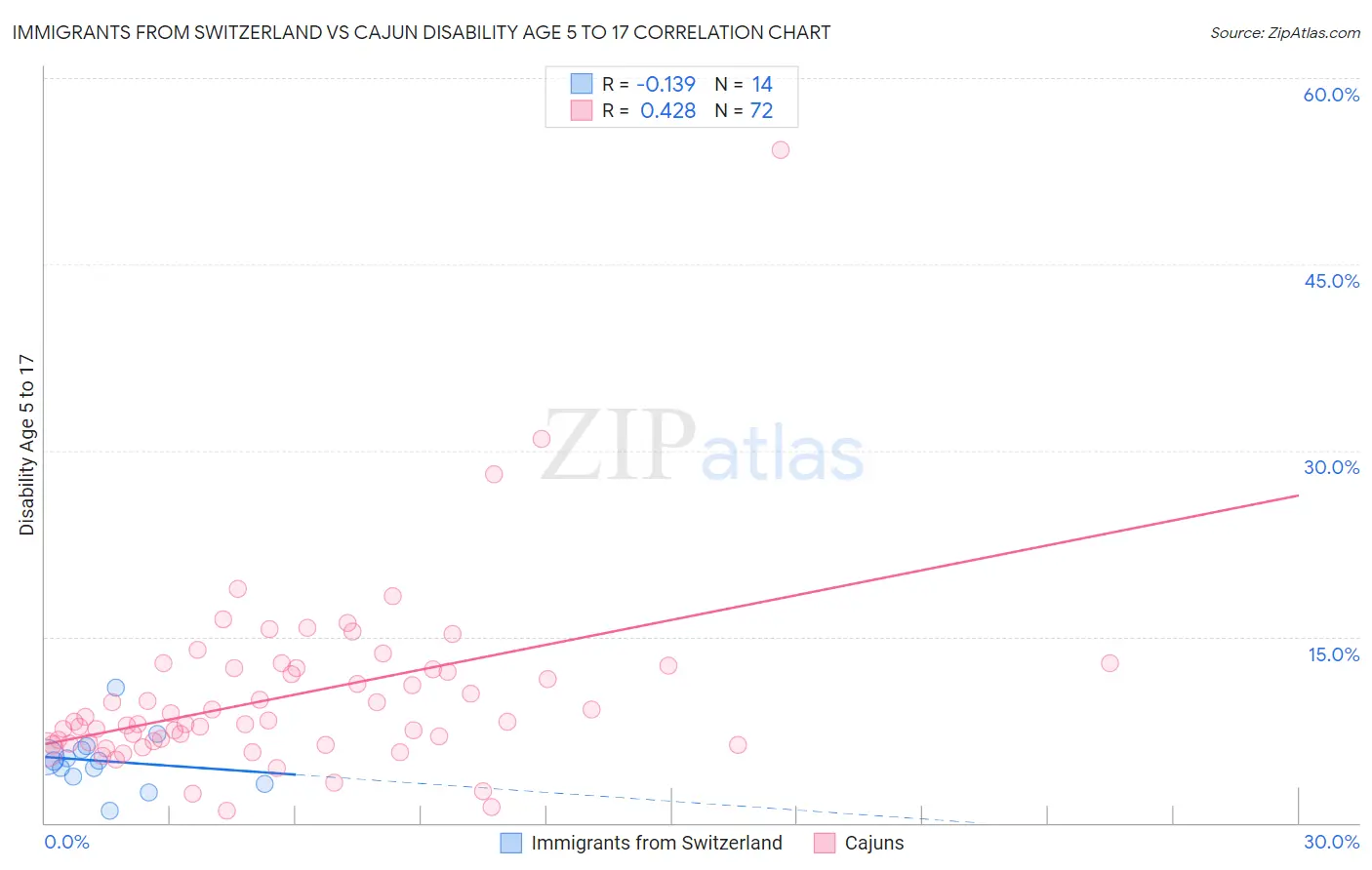 Immigrants from Switzerland vs Cajun Disability Age 5 to 17