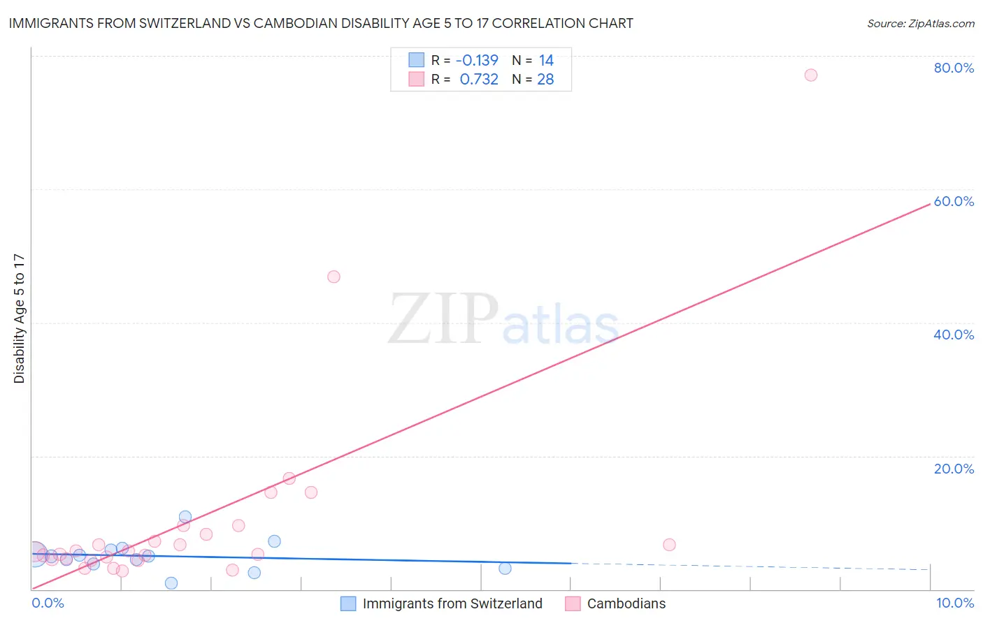 Immigrants from Switzerland vs Cambodian Disability Age 5 to 17
