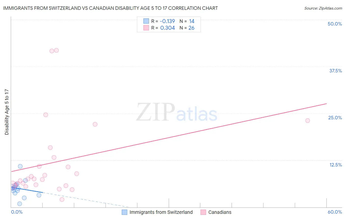 Immigrants from Switzerland vs Canadian Disability Age 5 to 17