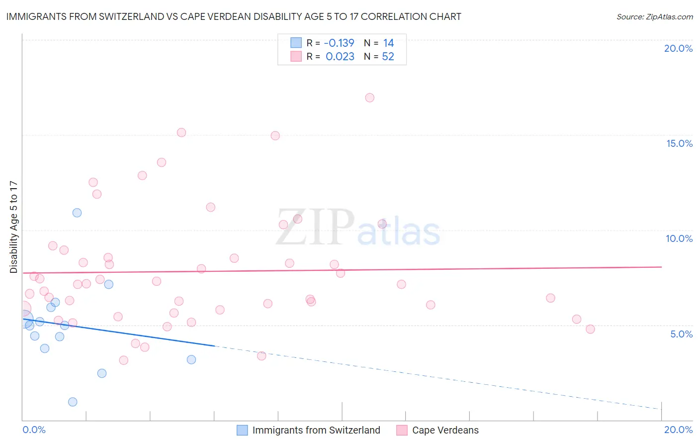 Immigrants from Switzerland vs Cape Verdean Disability Age 5 to 17