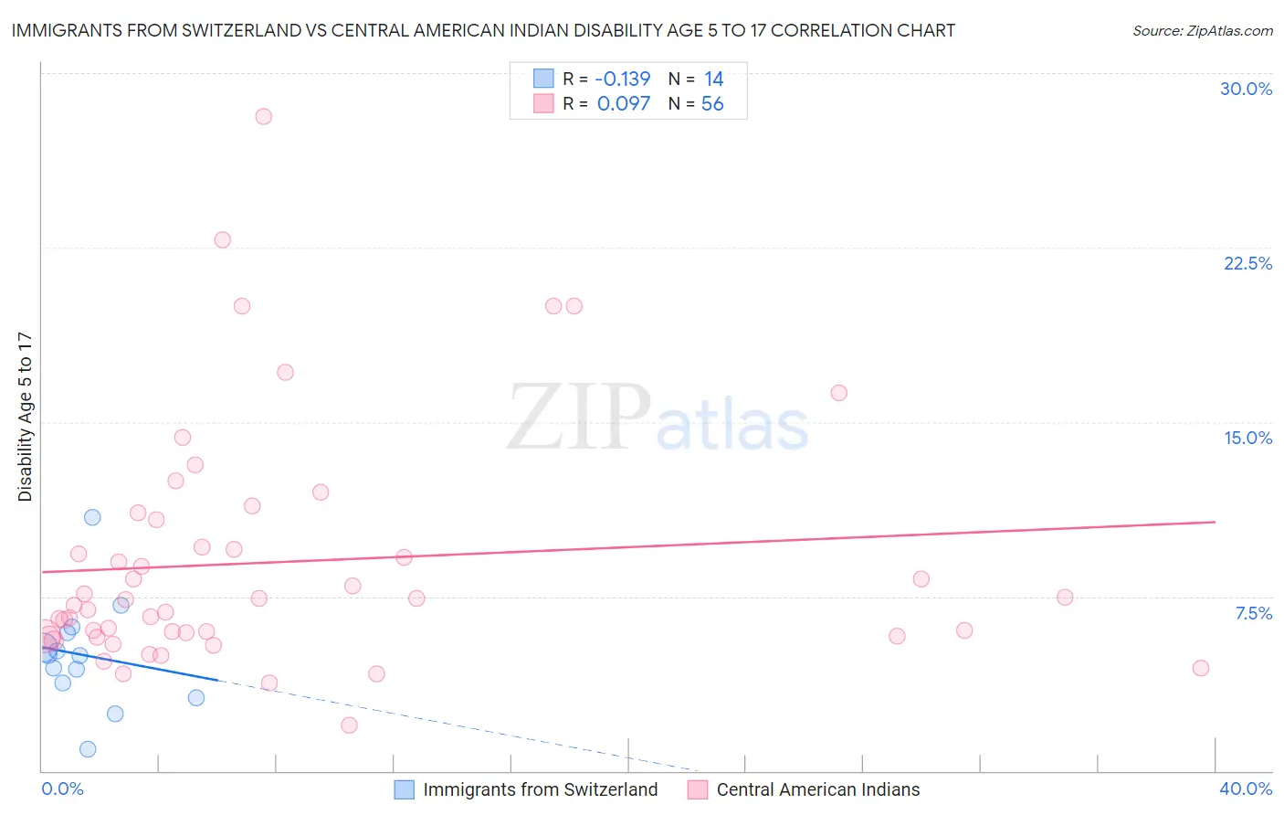 Immigrants from Switzerland vs Central American Indian Disability Age 5 to 17