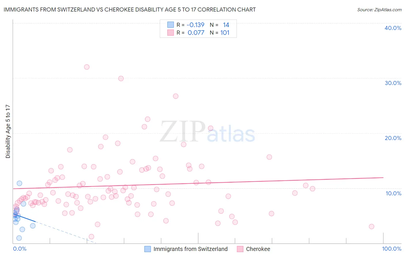 Immigrants from Switzerland vs Cherokee Disability Age 5 to 17