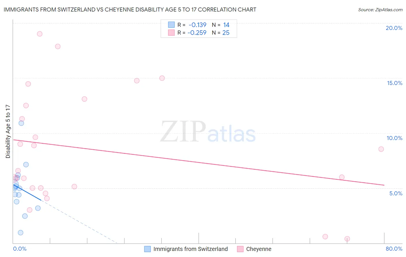 Immigrants from Switzerland vs Cheyenne Disability Age 5 to 17