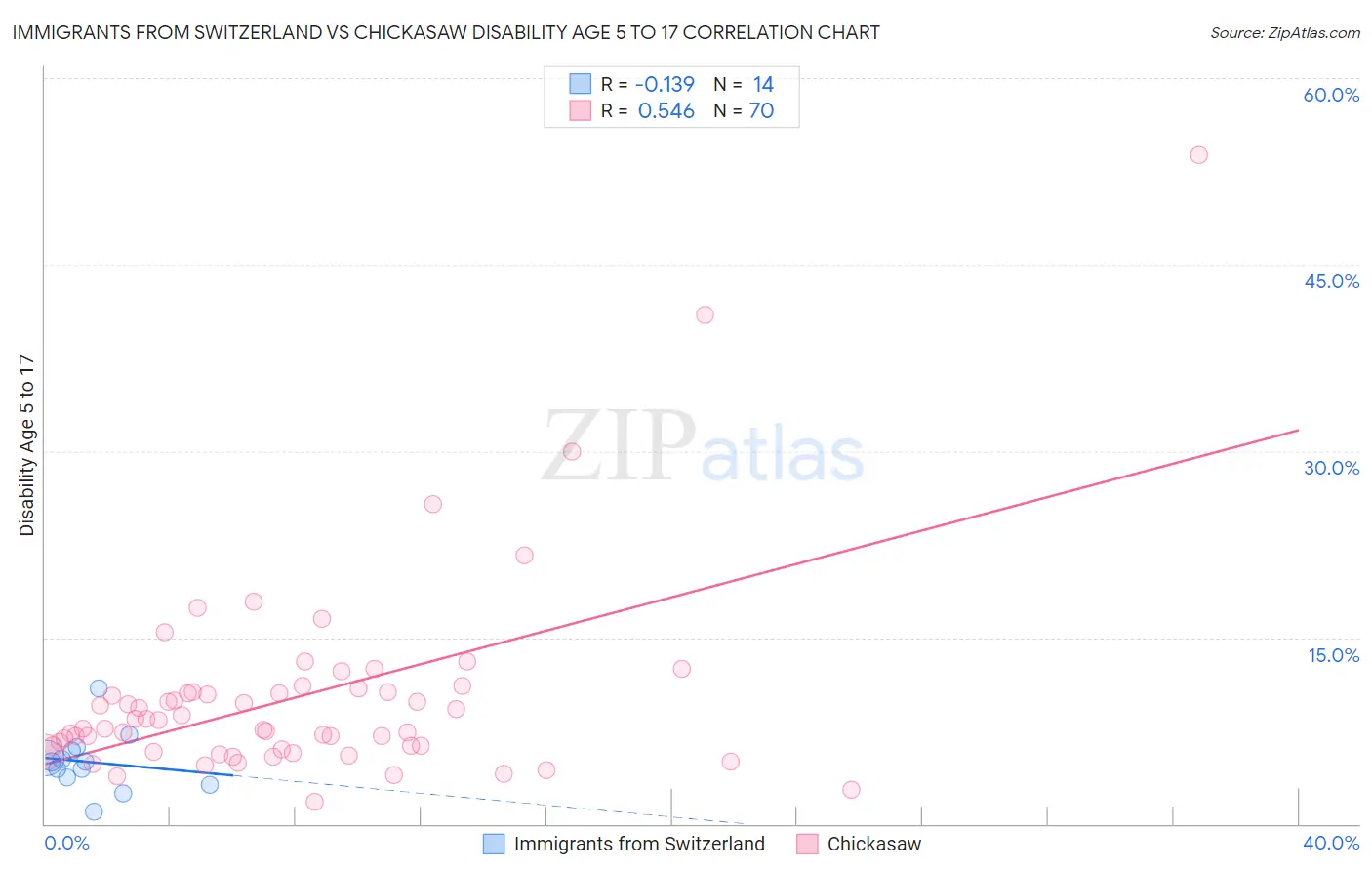 Immigrants from Switzerland vs Chickasaw Disability Age 5 to 17