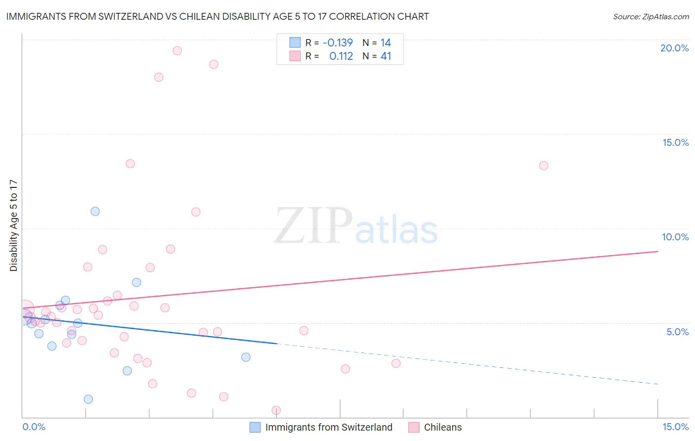 Immigrants from Switzerland vs Chilean Disability Age 5 to 17