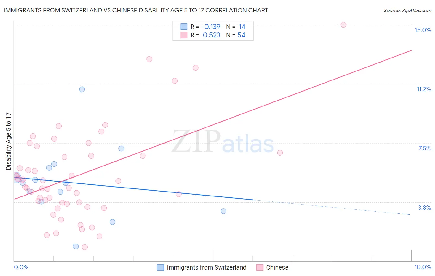 Immigrants from Switzerland vs Chinese Disability Age 5 to 17