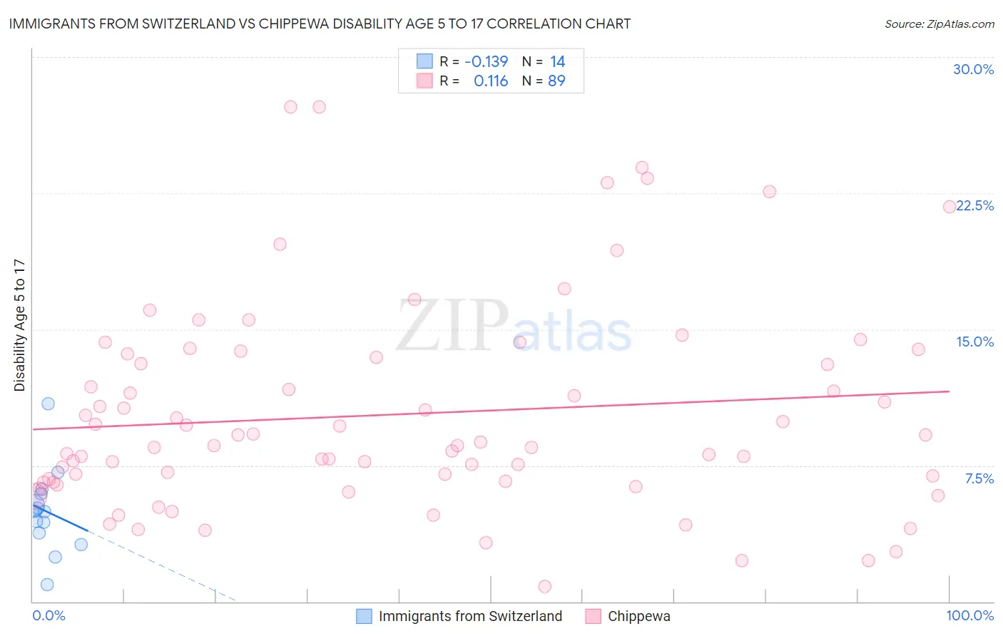 Immigrants from Switzerland vs Chippewa Disability Age 5 to 17