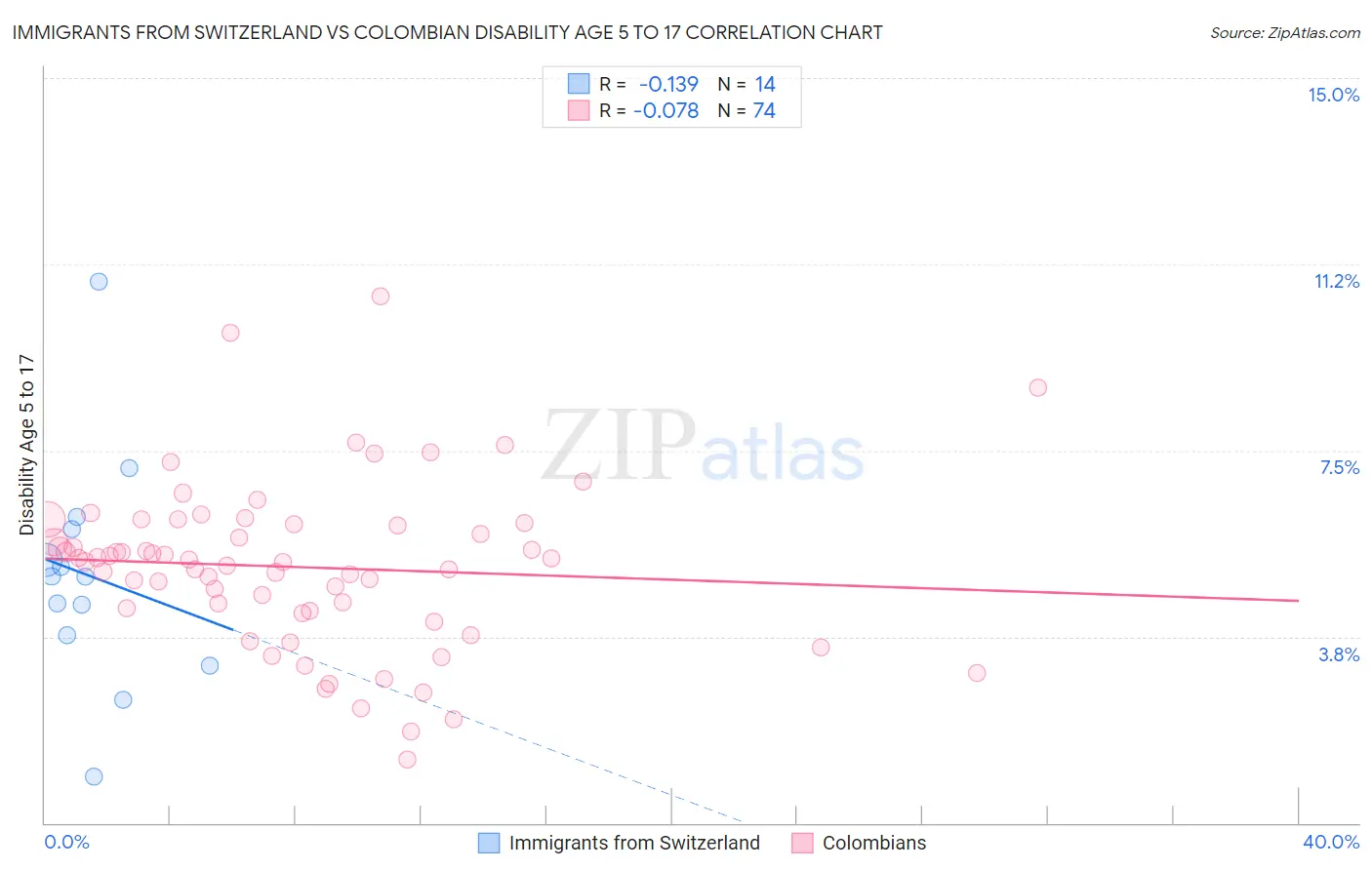 Immigrants from Switzerland vs Colombian Disability Age 5 to 17