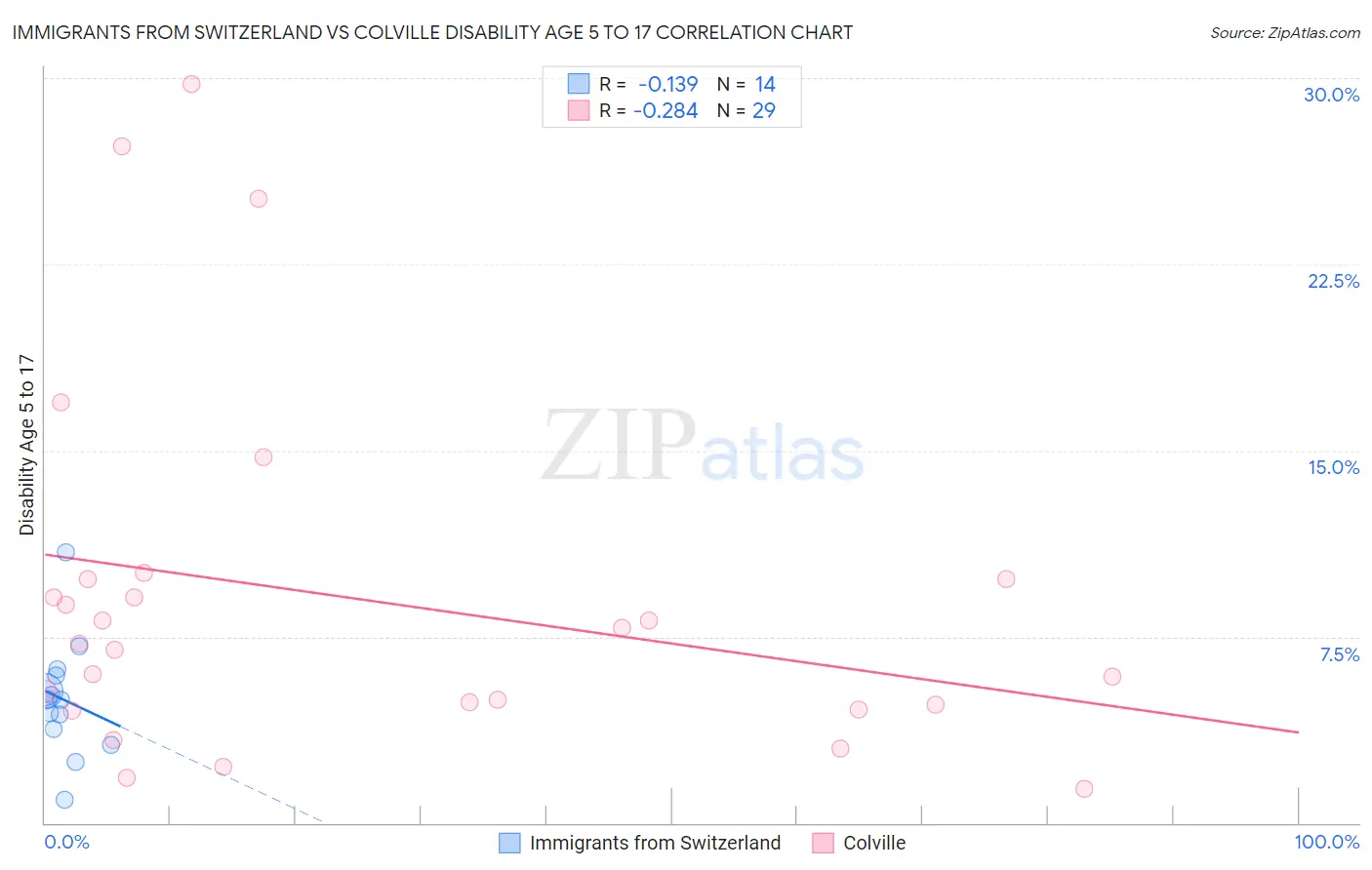 Immigrants from Switzerland vs Colville Disability Age 5 to 17