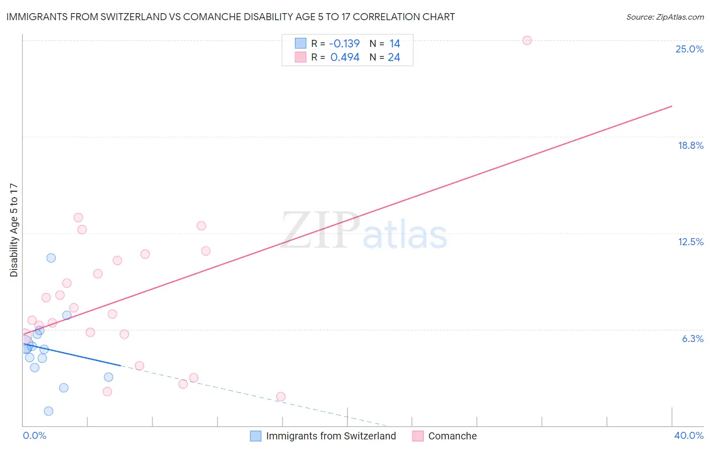 Immigrants from Switzerland vs Comanche Disability Age 5 to 17