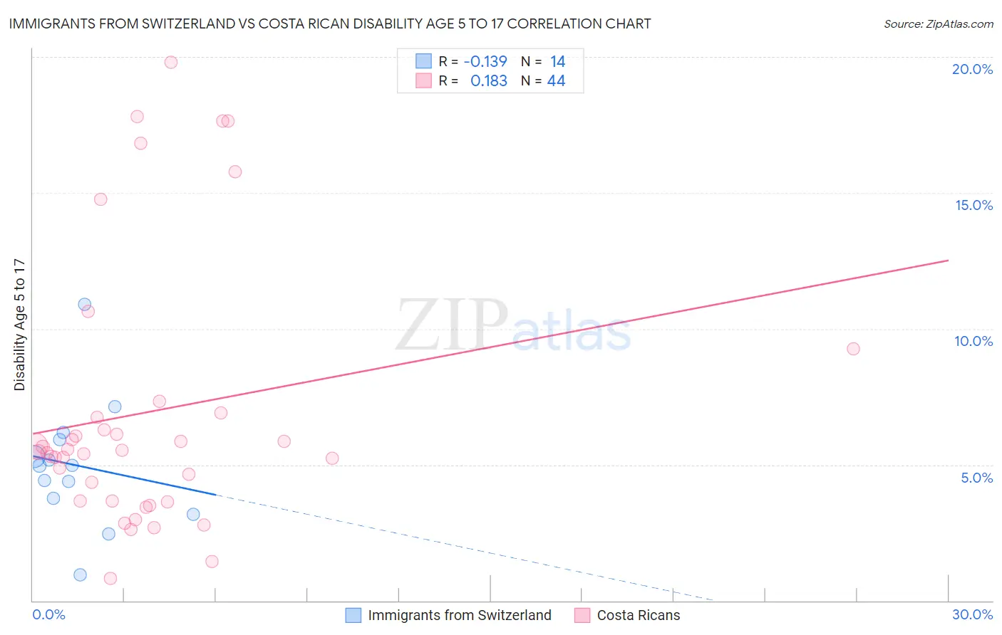 Immigrants from Switzerland vs Costa Rican Disability Age 5 to 17