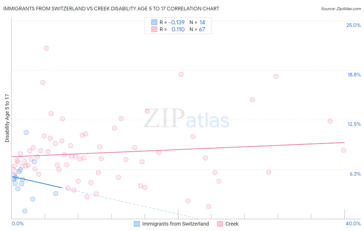 Immigrants from Switzerland vs Creek Disability Age 5 to 17