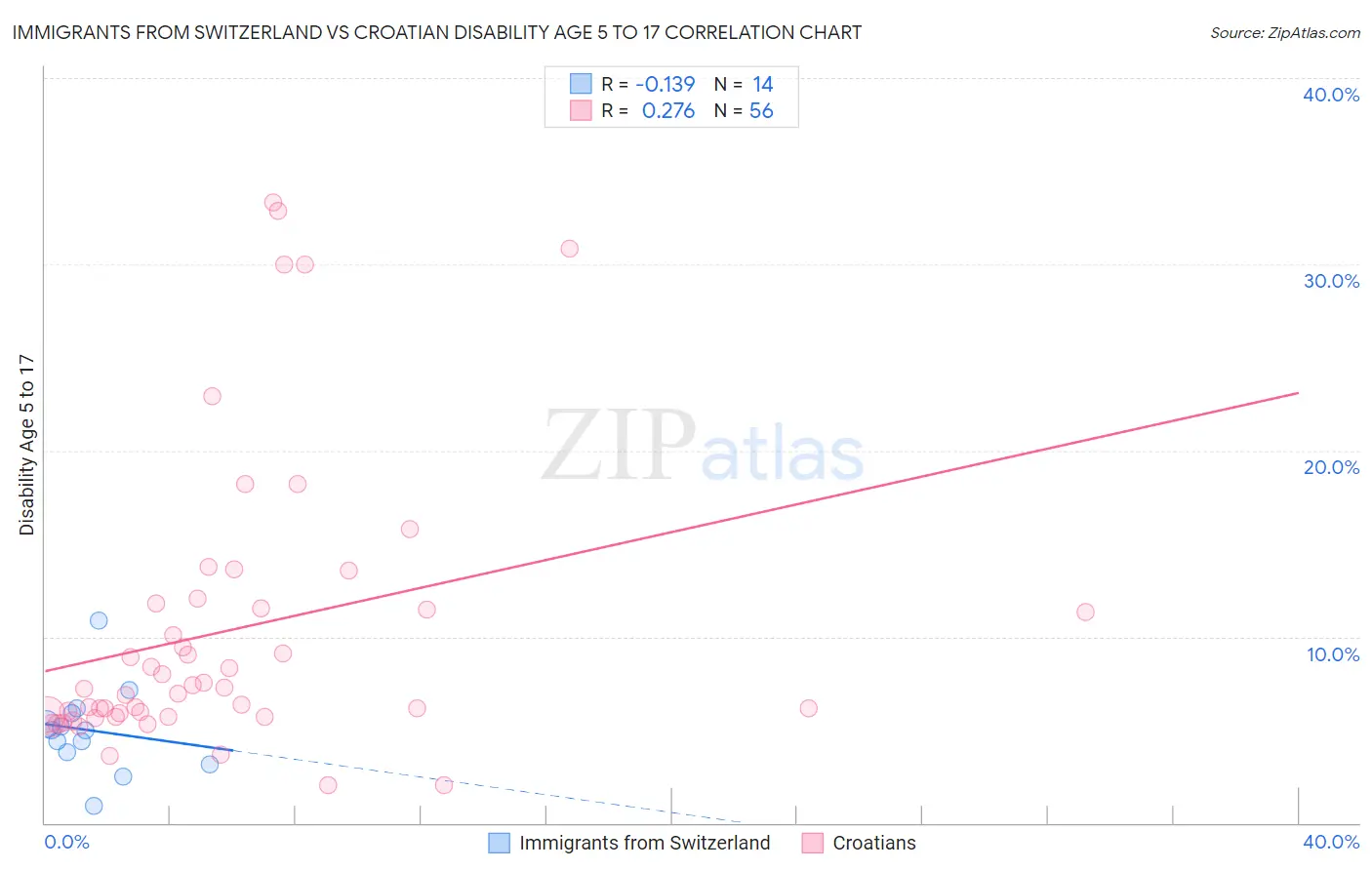 Immigrants from Switzerland vs Croatian Disability Age 5 to 17