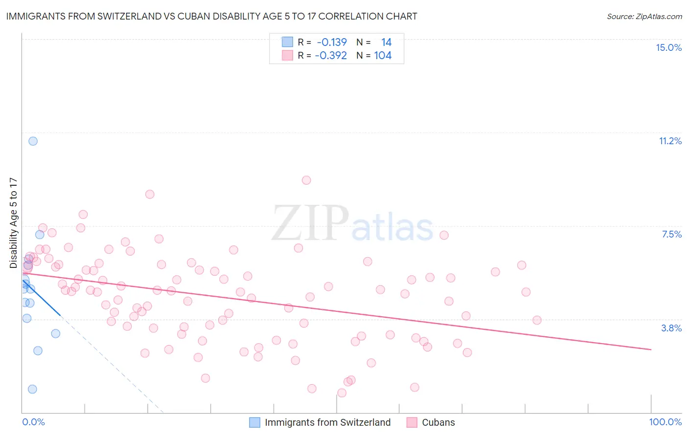 Immigrants from Switzerland vs Cuban Disability Age 5 to 17