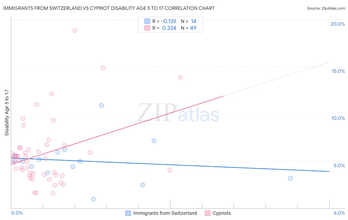 Immigrants from Switzerland vs Cypriot Disability Age 5 to 17