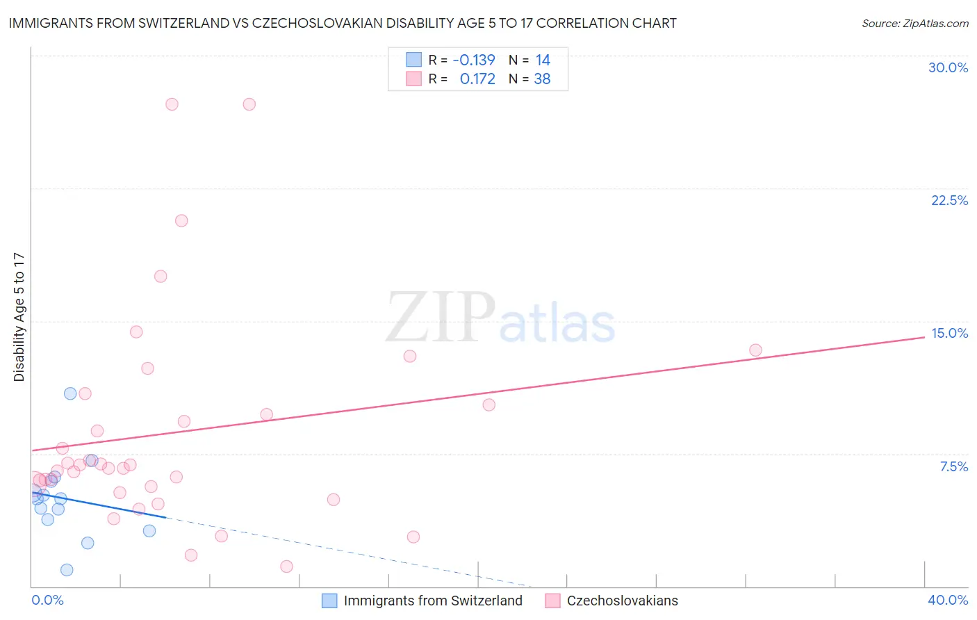 Immigrants from Switzerland vs Czechoslovakian Disability Age 5 to 17