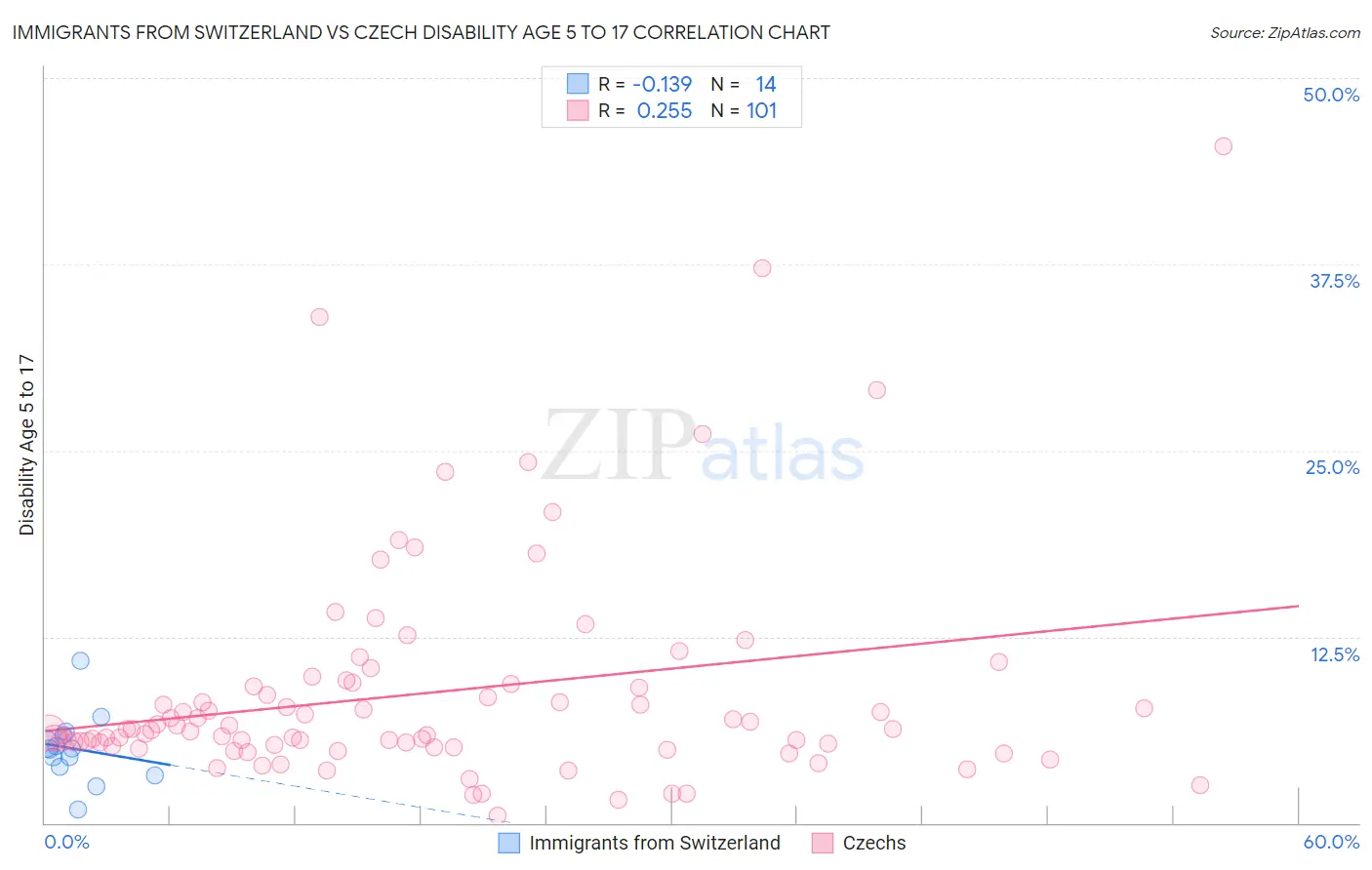 Immigrants from Switzerland vs Czech Disability Age 5 to 17