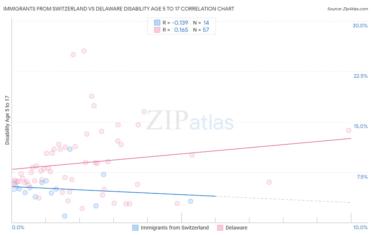 Immigrants from Switzerland vs Delaware Disability Age 5 to 17