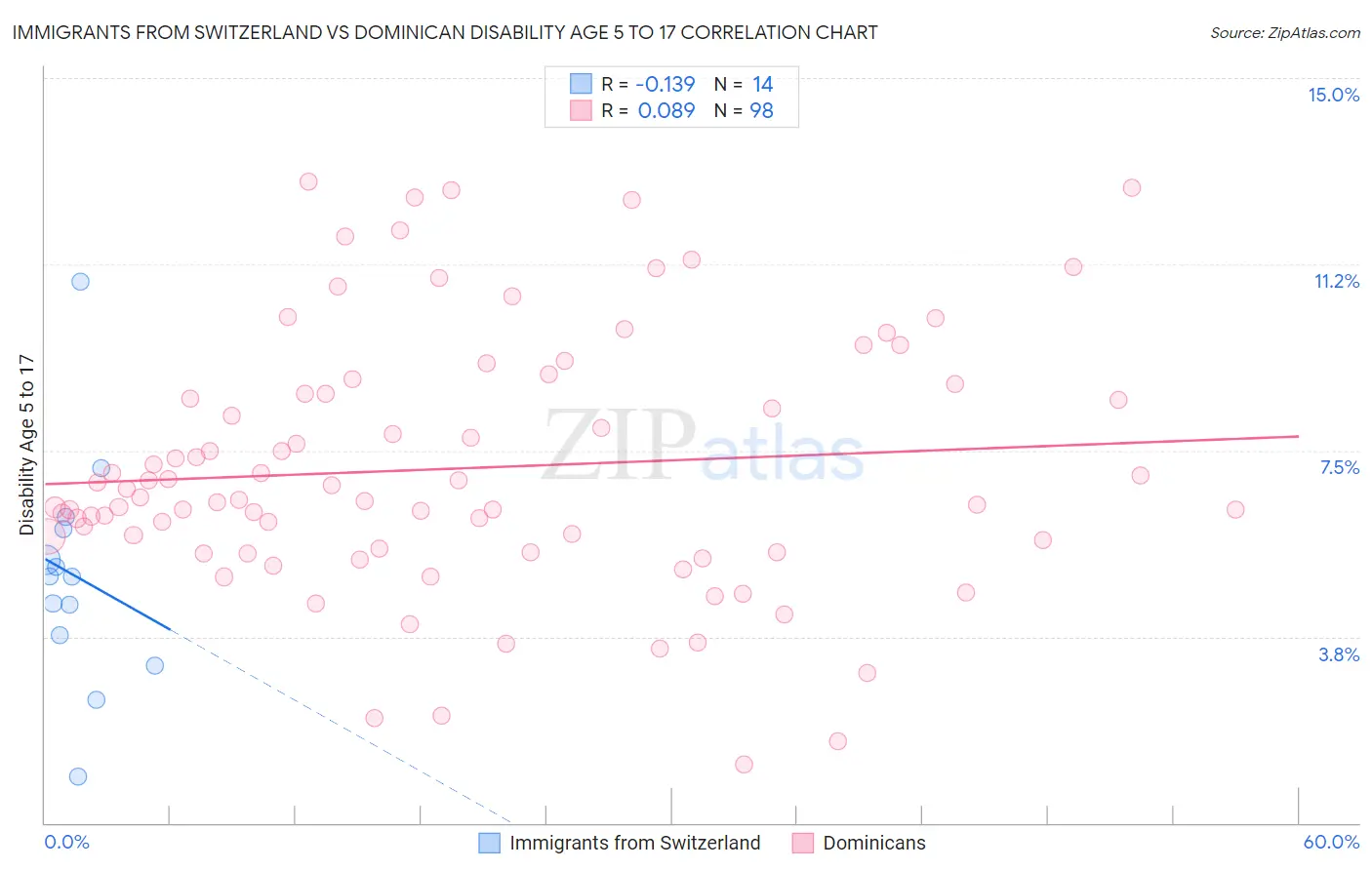 Immigrants from Switzerland vs Dominican Disability Age 5 to 17