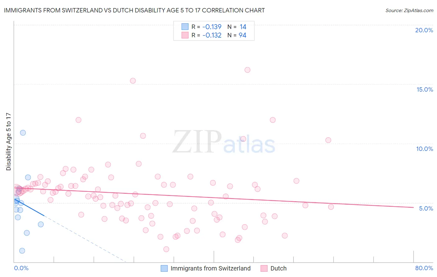 Immigrants from Switzerland vs Dutch Disability Age 5 to 17
