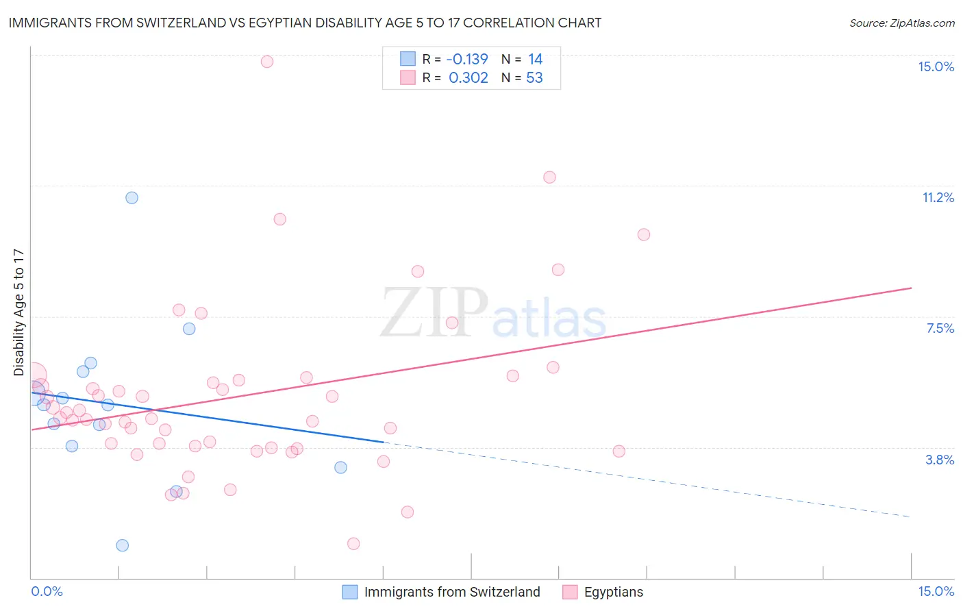 Immigrants from Switzerland vs Egyptian Disability Age 5 to 17