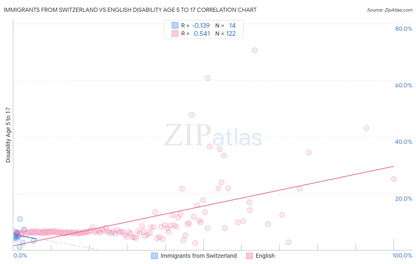 Immigrants from Switzerland vs English Disability Age 5 to 17