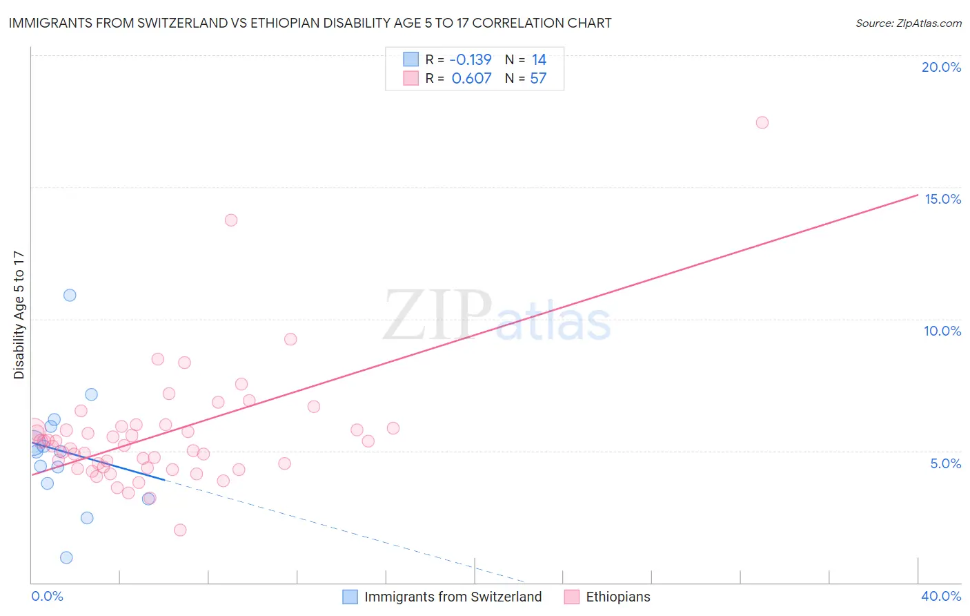 Immigrants from Switzerland vs Ethiopian Disability Age 5 to 17