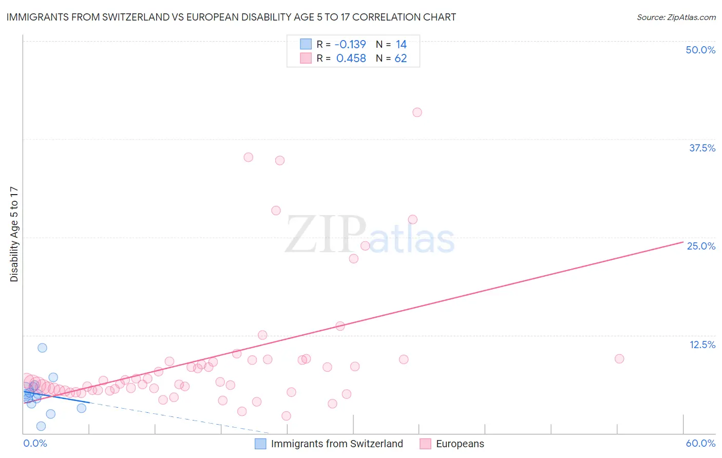 Immigrants from Switzerland vs European Disability Age 5 to 17