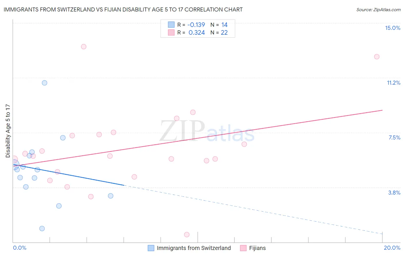 Immigrants from Switzerland vs Fijian Disability Age 5 to 17
