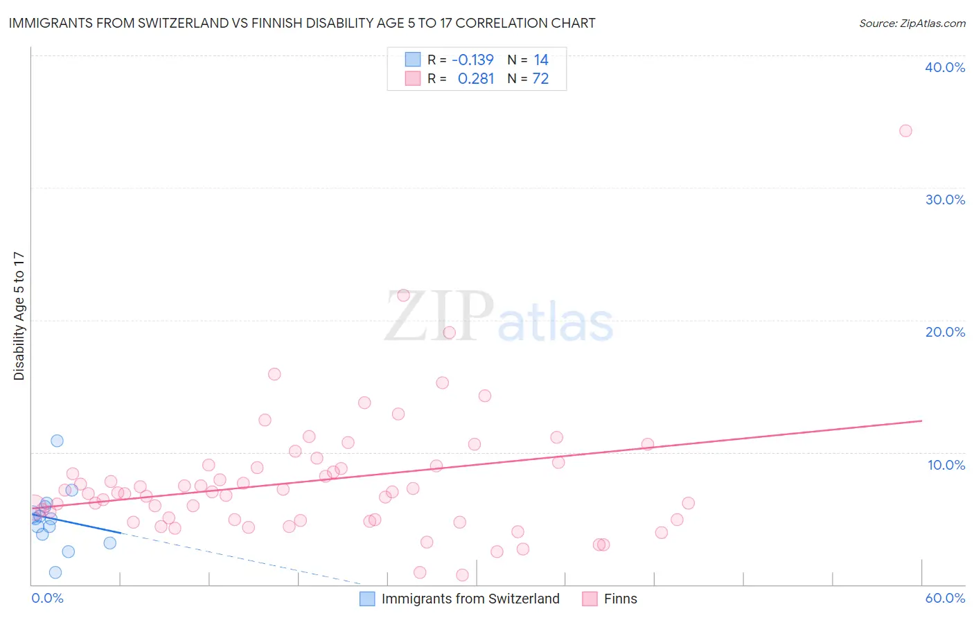 Immigrants from Switzerland vs Finnish Disability Age 5 to 17