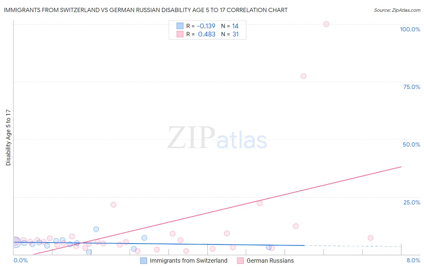 Immigrants from Switzerland vs German Russian Disability Age 5 to 17